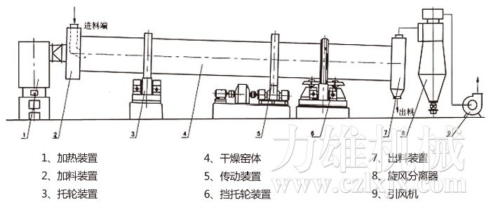 回轉(zhuǎn)滾筒干燥機