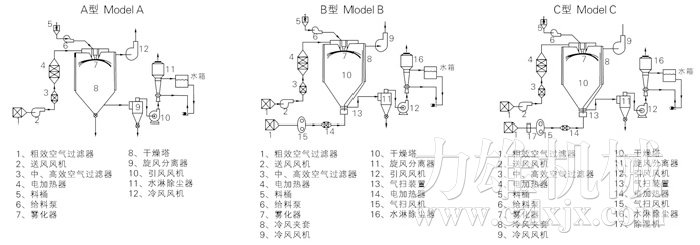中藥浸膏噴霧干燥機結(jié)構(gòu)示意圖